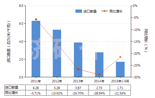 2011-2015年9月中國聚酯短纖＜85%棉混漂白平紋布（平米重≤170g）(HS55131120)進(jìn)口量及增速統(tǒng)計(jì)